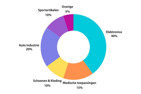 Cirkeldiagram toepassing van TPU in verschillende industrieën